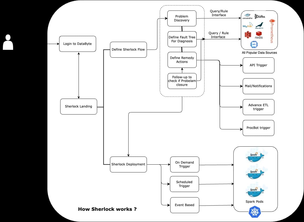Sherlock: Revolutionizing Enterprise Root Cause Analysis